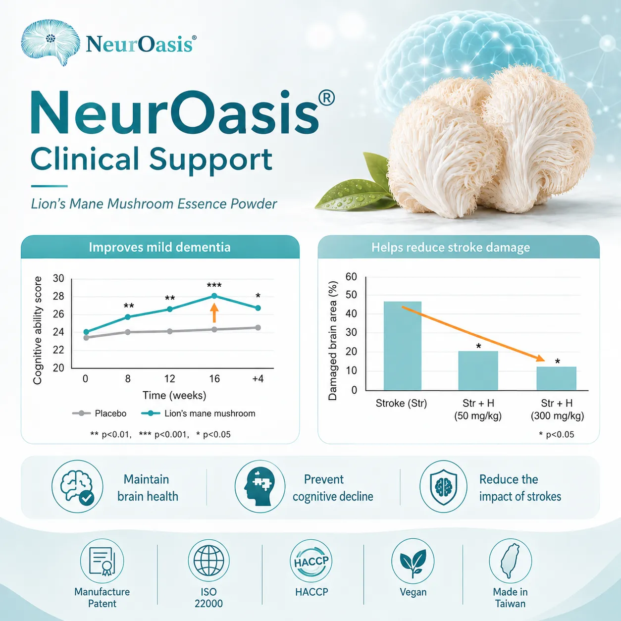 NeurOasis Lion’s Mane mushroom clinical support infographic
