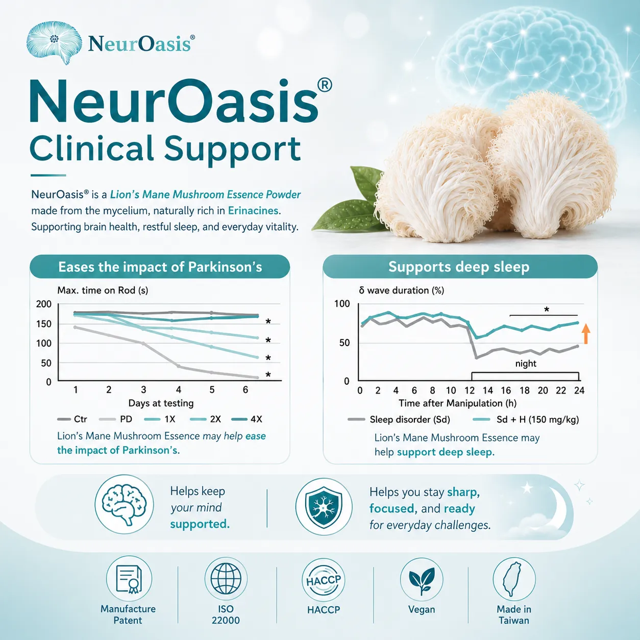 NeurOasis Lion’s Mane supplement clinical support infographic