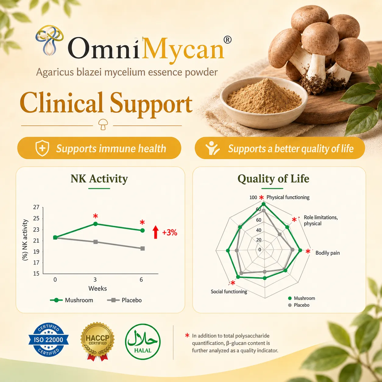 OmniMycan mushroom supplement clinical support infographic